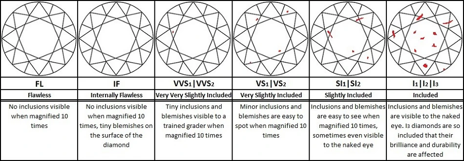 Diamond Clarity Chart