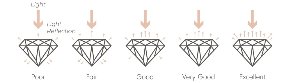Diamond Cut Chart, Light Reflection
