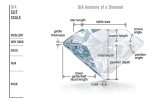 Diamonds Explained, The 4Cs and Historical Cuts