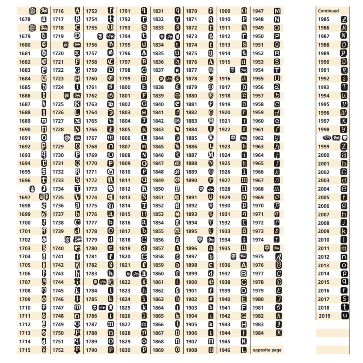 London Date Letter Hallmarks Chart from 1678 to 2019